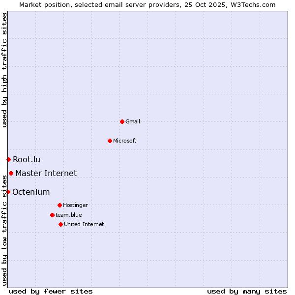 Market position of Master Internet vs. Root.lu vs. Octenium