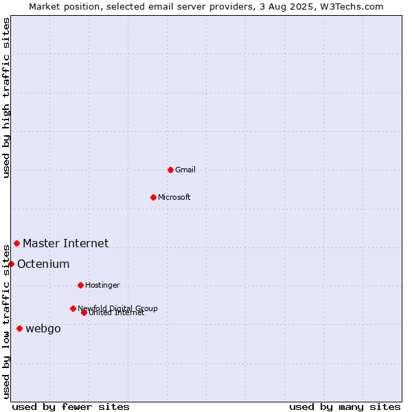 Market position of webgo vs. Master Internet vs. Octenium