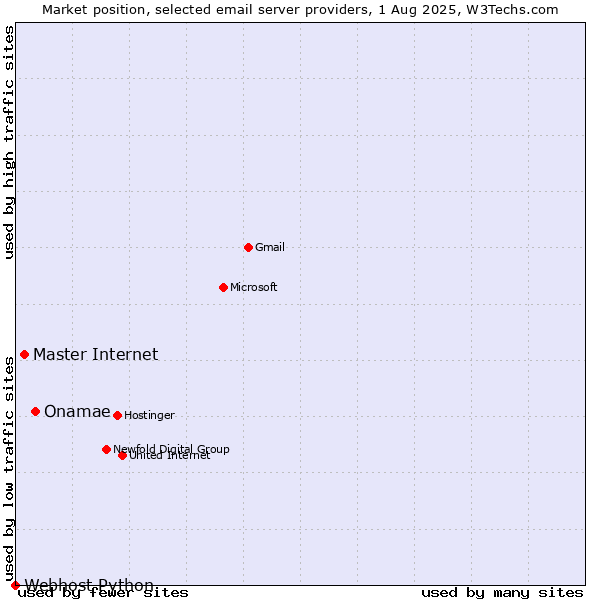 Market position of Onamae vs. Master Internet vs. Webhost Python