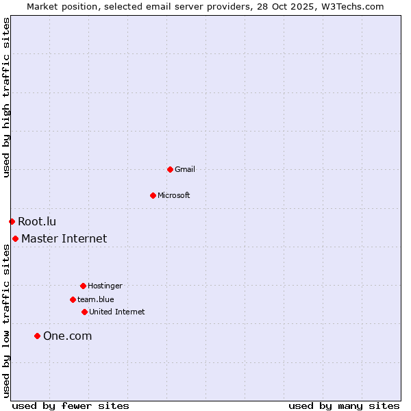 Market position of One.com vs. Master Internet vs. Root.lu