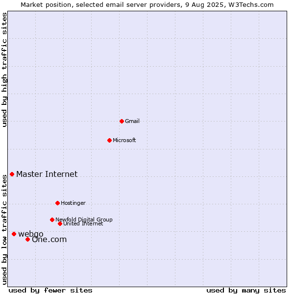 Market position of One.com vs. webgo vs. Master Internet