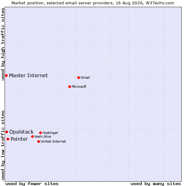Market position of Pointer vs. Opalstack vs. Master Internet
