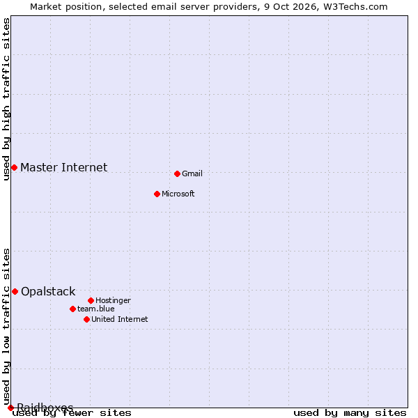 Market position of Opalstack vs. Master Internet vs. Raidboxes