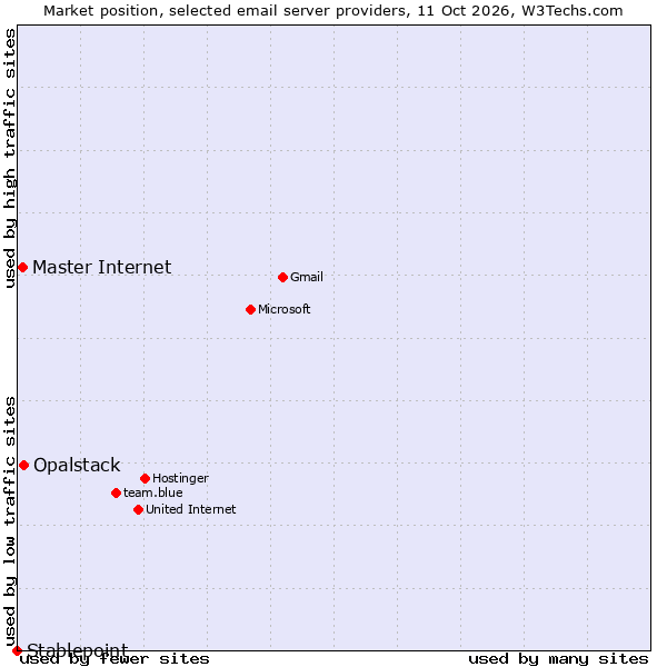 Market position of Opalstack vs. Master Internet vs. Stablepoint