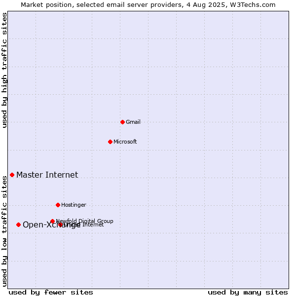 Market position of Open-Xchange vs. Master Internet