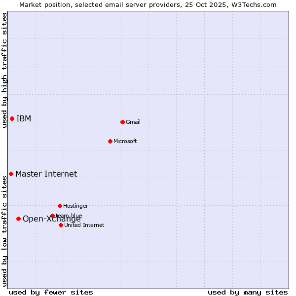 Market position of Open-Xchange vs. IBM vs. Master Internet
