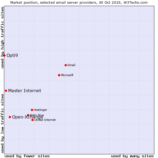 Market position of Open-Xchange vs. Master Internet vs. Opti9