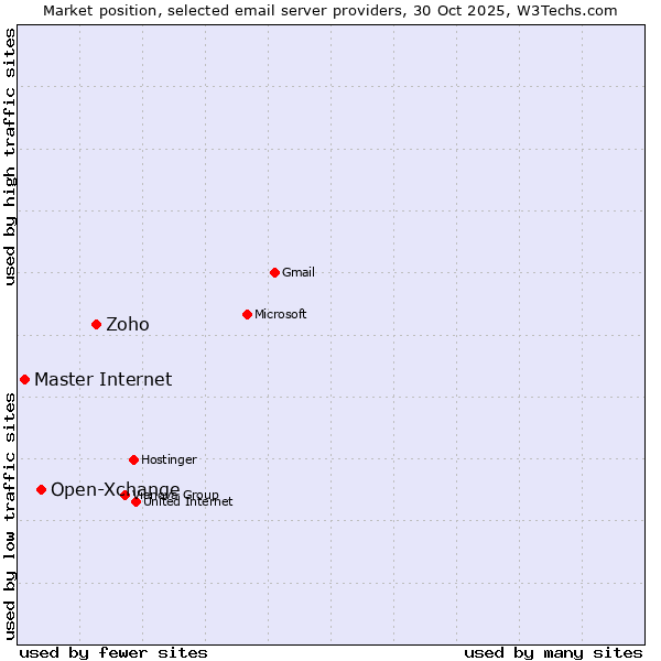 Market position of Zoho vs. Open-Xchange vs. Master Internet