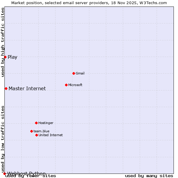Market position of Master Internet vs. Play vs. Webhost Python