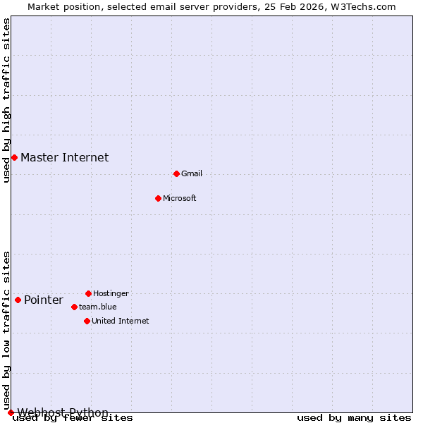 Market position of Pointer vs. Master Internet vs. Webhost Python