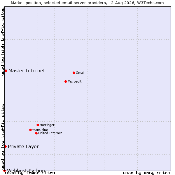 Market position of Master Internet vs. Private Layer vs. Webhost Python
