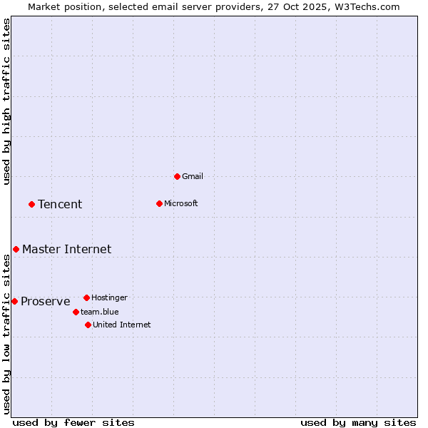 Market position of Tencent vs. Master Internet vs. Proserve