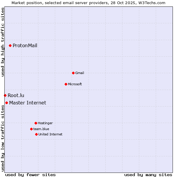 Market position of ProtonMail vs. Master Internet vs. Root.lu