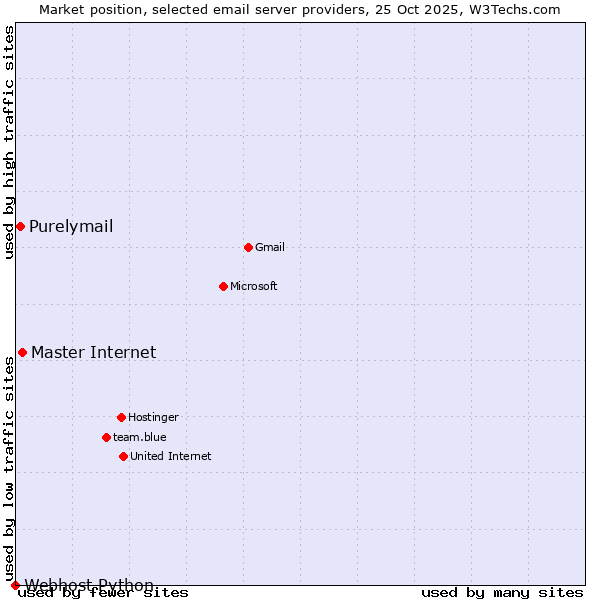 Market position of Master Internet vs. Purelymail vs. Webhost Python