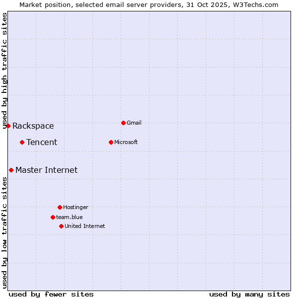 Market position of Tencent vs. Master Internet vs. Rackspace