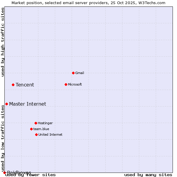 Market position of Tencent vs. Master Internet vs. Raidboxes