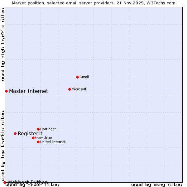 Market position of Register.it vs. Master Internet vs. Webhost Python
