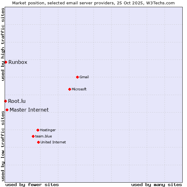 Market position of Master Internet vs. Runbox vs. Root.lu