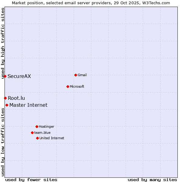 Market position of Master Internet vs. Root.lu vs. SecureAX