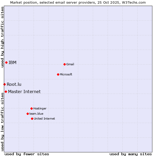 Market position of IBM vs. Master Internet vs. Root.lu