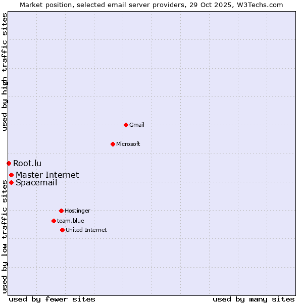 Market position of Master Internet vs. Spacemail vs. Root.lu