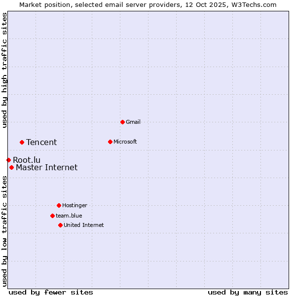 Market position of Tencent vs. Master Internet vs. Root.lu