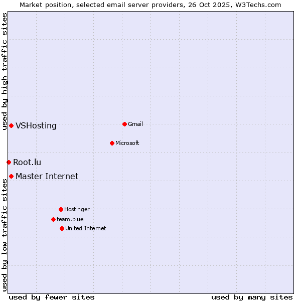 Market position of Master Internet vs. VSHosting vs. Root.lu