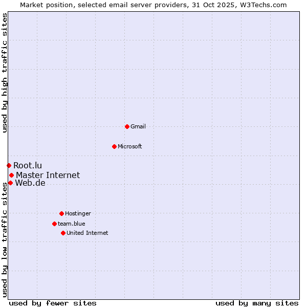 Market position of Master Internet vs. Web.de vs. Root.lu