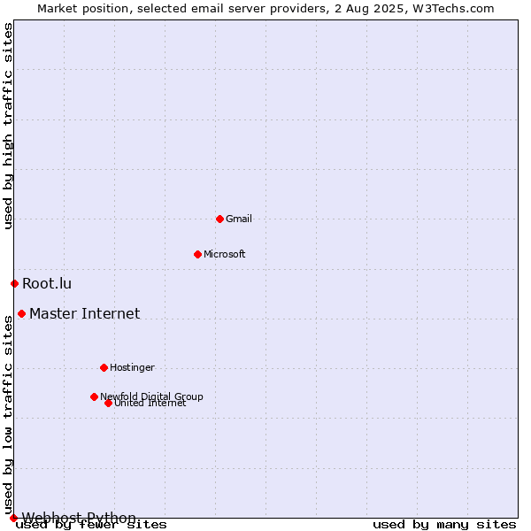 Market position of Master Internet vs. Root.lu vs. Webhost Python