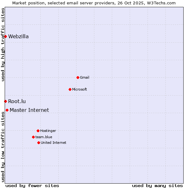 Market position of Master Internet vs. Webzilla vs. Root.lu