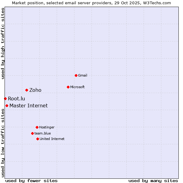 Market position of Zoho vs. Master Internet vs. Root.lu