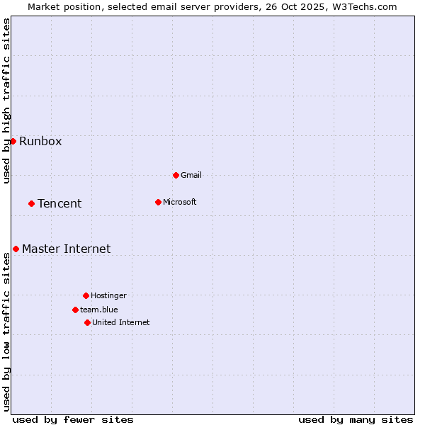 Market position of Tencent vs. Master Internet vs. Runbox