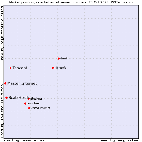 Market position of Tencent vs. ScalaHosting vs. Master Internet