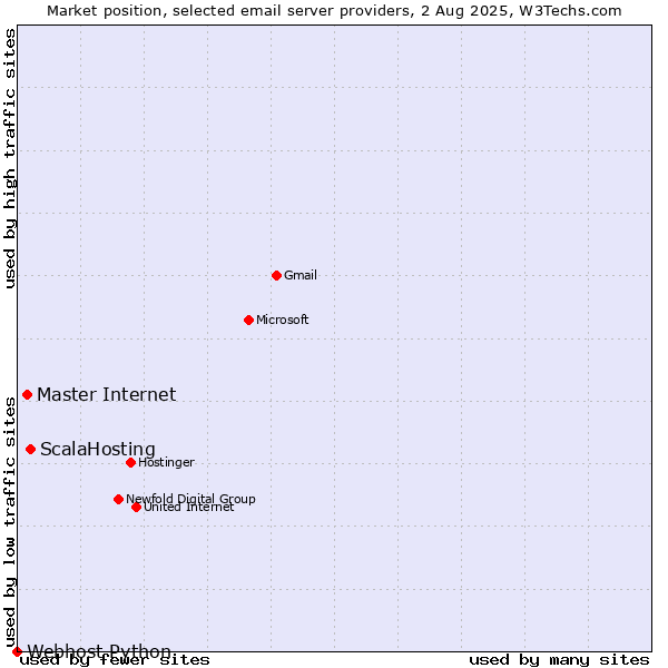 Market position of ScalaHosting vs. Master Internet vs. Webhost Python