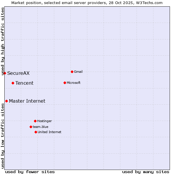 Market position of Tencent vs. Master Internet vs. SecureAX