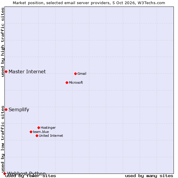Market position of Semplify vs. Master Internet vs. Webhost Python