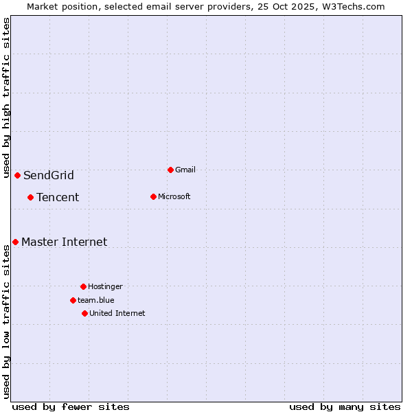 Market position of Tencent vs. SendGrid vs. Master Internet