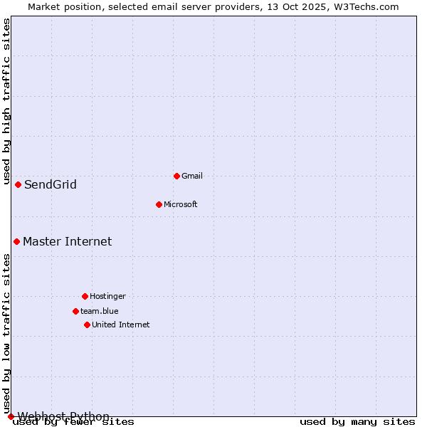Market position of SendGrid vs. Master Internet vs. Webhost Python