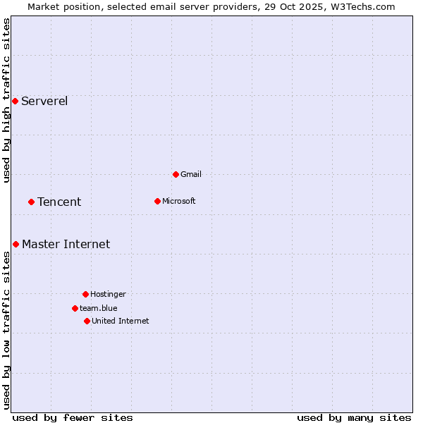 Market position of Tencent vs. Master Internet vs. Serverel