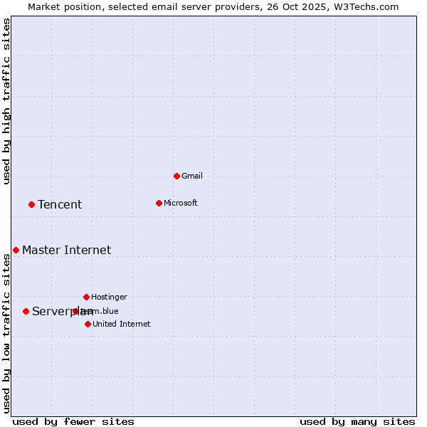 Market position of Tencent vs. Serverplan vs. Master Internet