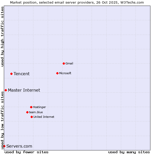 Market position of Tencent vs. Master Internet vs. Servers.com