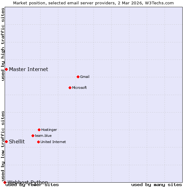 Market position of Master Internet vs. Shellit vs. Webhost Python