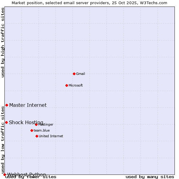 Market position of Master Internet vs. Shock Hosting vs. Webhost Python