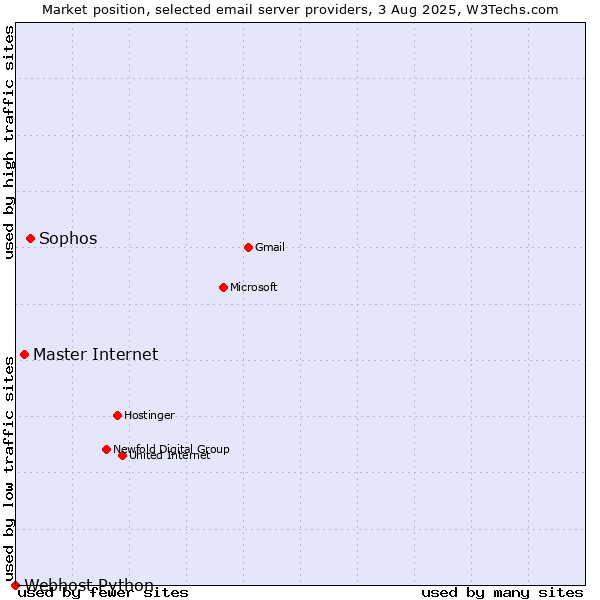 Market position of Sophos vs. Master Internet vs. Webhost Python