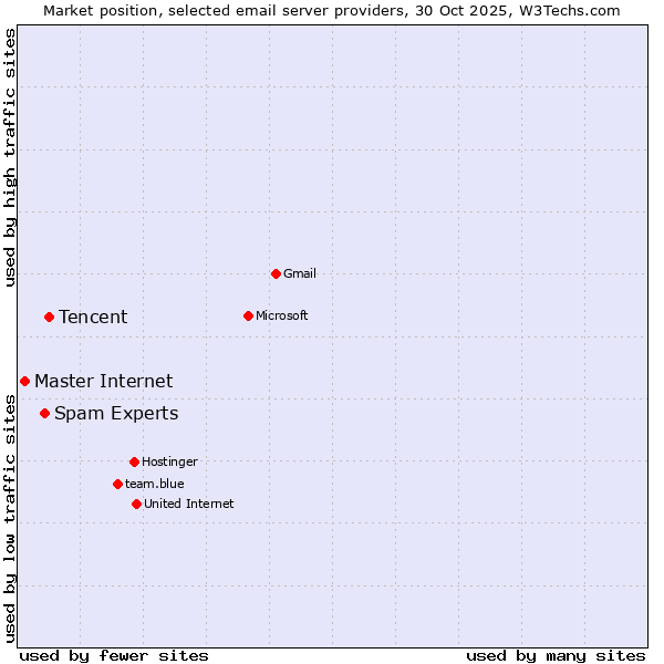 Market position of Tencent vs. Spam Experts vs. Master Internet