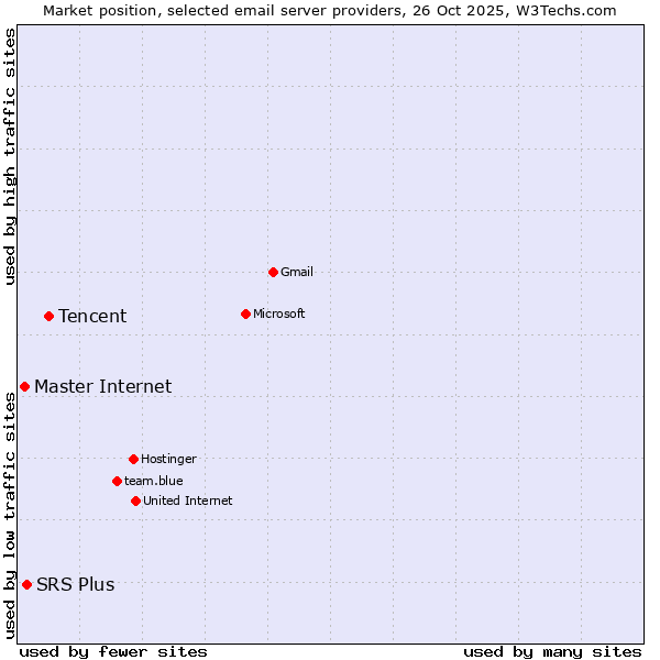 Market position of Tencent vs. SRS Plus vs. Master Internet