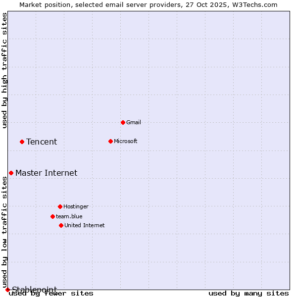 Market position of Tencent vs. Master Internet vs. Stablepoint