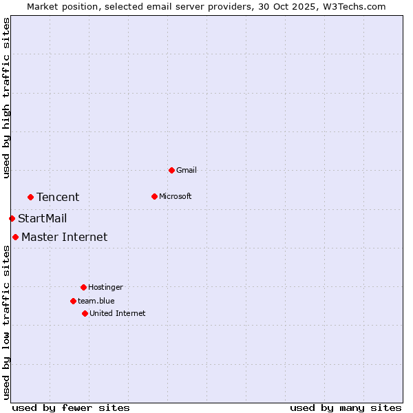 Market position of Tencent vs. Master Internet vs. StartMail