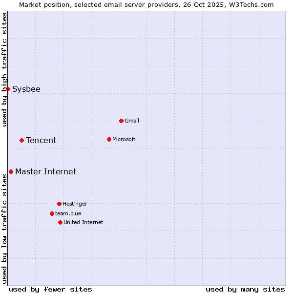 Market position of Tencent vs. Master Internet vs. Sysbee