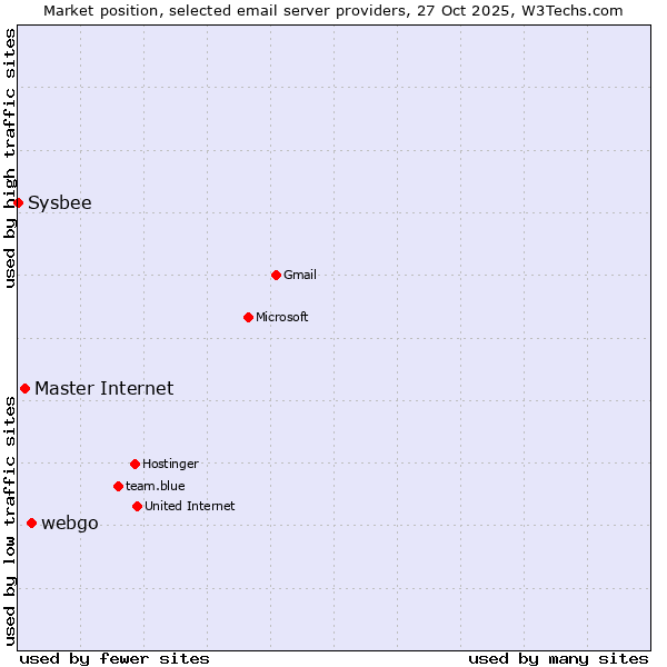 Market position of webgo vs. Master Internet vs. Sysbee